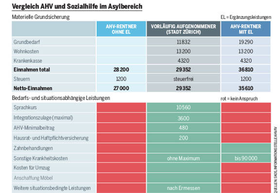 Vergleich AHV und Sozialhilfe