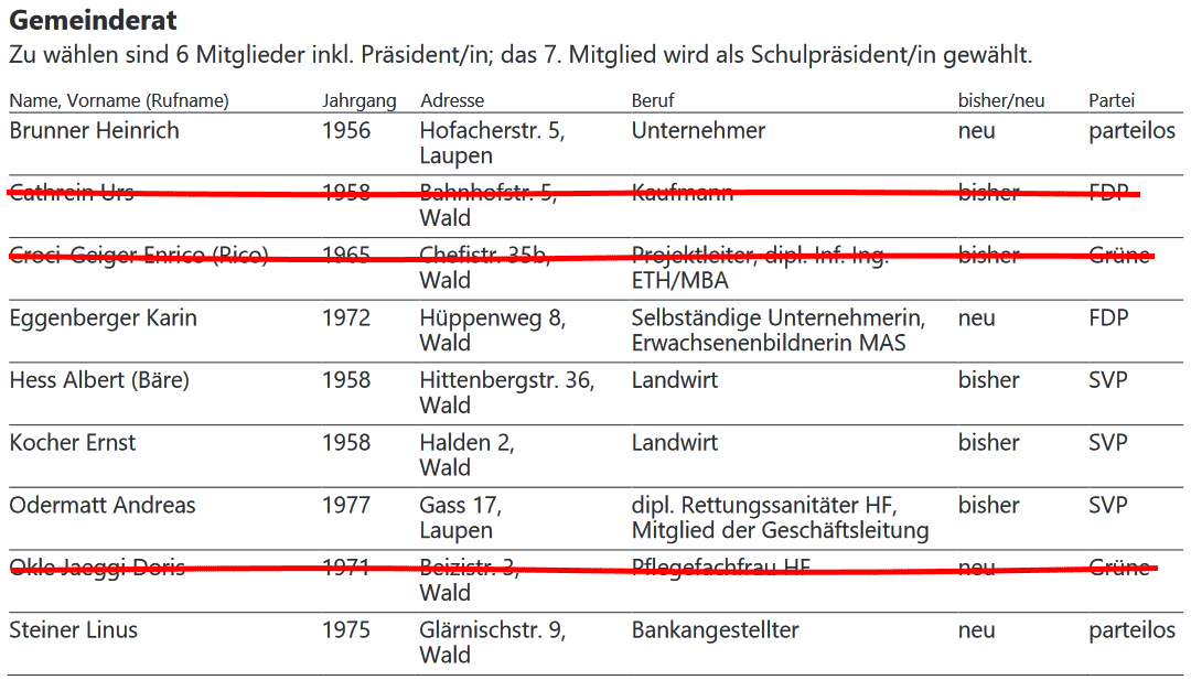 kandidatenverzeichnis_erneuerungswahl_gemeinderat-wald-zh