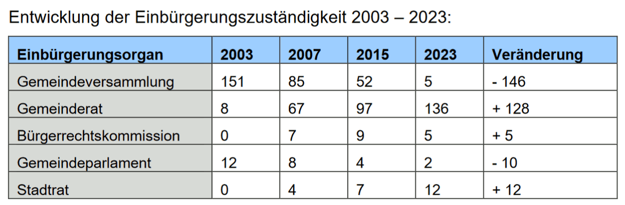 einbuergerungszustaendigkeit_2003-2023