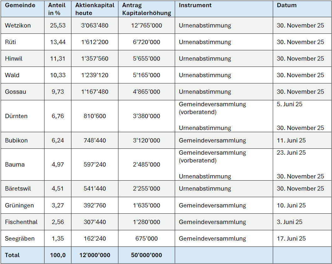 Bildnachweis: https://www.wald-zh.ch/aktuellesinformationen/2418346